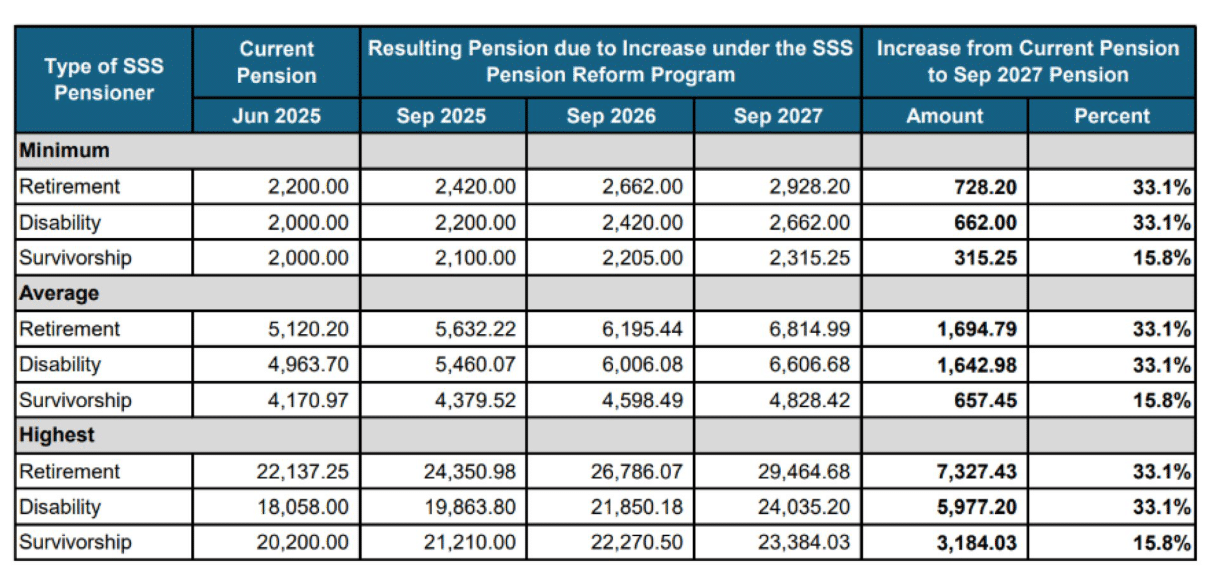 Social Security System (SSS) pension reform table