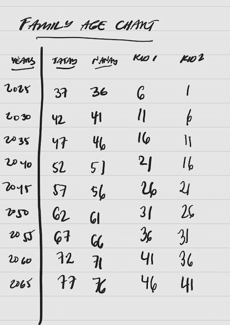 FAMILY AGE CHART