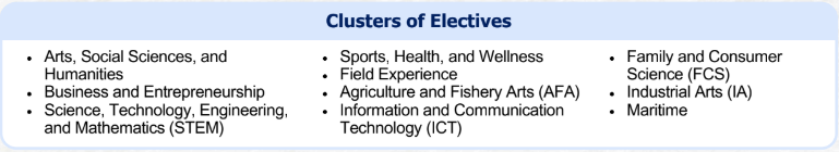 From DepEd's SHS Consultation Packet.